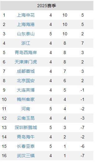 查理罗瓦成功阻击对手，积分榜上升一位